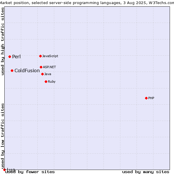 Market position of ColdFusion vs. Perl vs. Lua