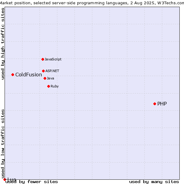 Market position of PHP vs. ColdFusion vs. Lua