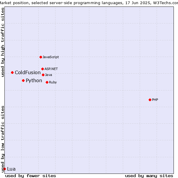 Market position of Python vs. ColdFusion vs. Lua