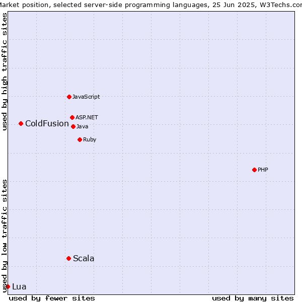 Market position of Scala vs. ColdFusion vs. Lua