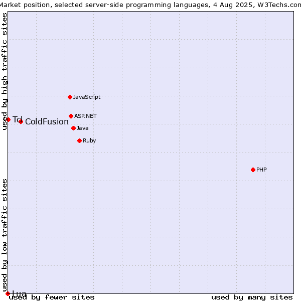 Market position of ColdFusion vs. Tcl vs. Lua