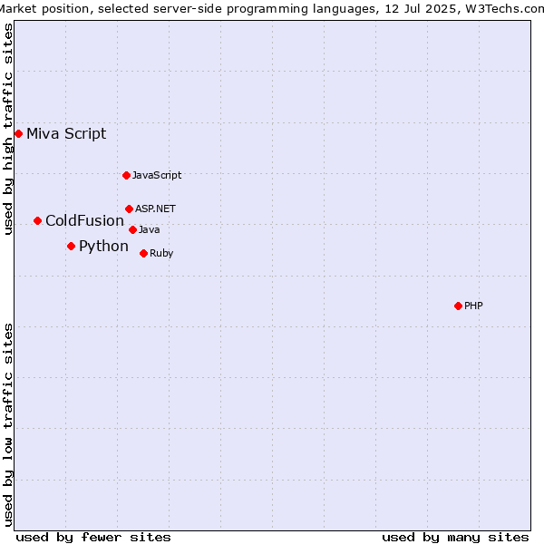 Market position of Python vs. ColdFusion vs. Miva Script