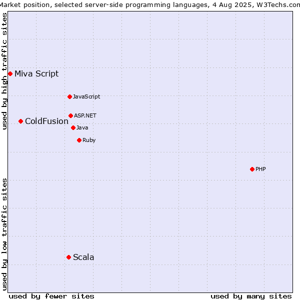Market position of Scala vs. ColdFusion vs. Miva Script