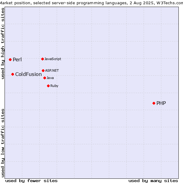 Market position of PHP vs. ColdFusion vs. Perl