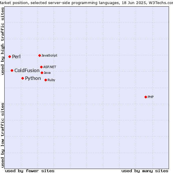 Market position of Python vs. ColdFusion vs. Perl
