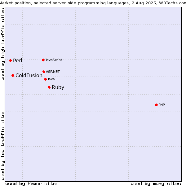 Market position of Ruby vs. ColdFusion vs. Perl