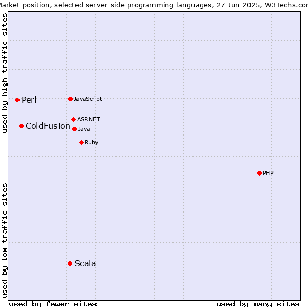 Market position of Scala vs. ColdFusion vs. Perl