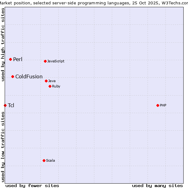Market position of ColdFusion vs. Perl vs. Tcl