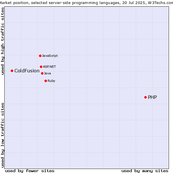 Market position of PHP vs. ColdFusion