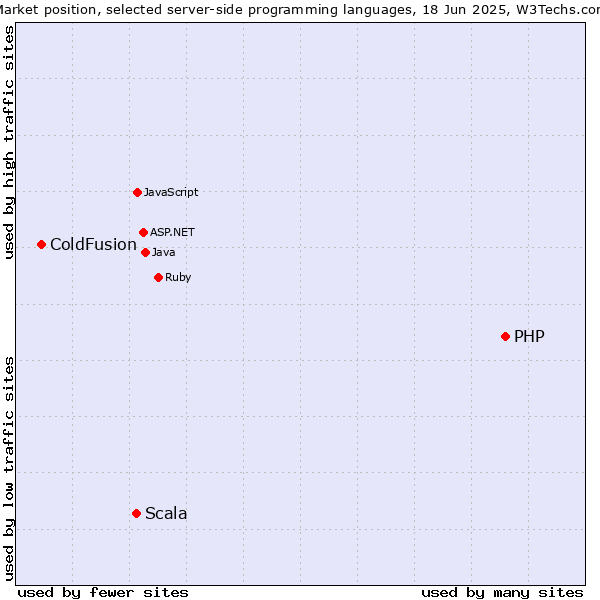 Market position of PHP vs. Scala vs. ColdFusion