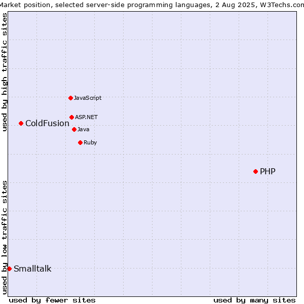 Market position of PHP vs. ColdFusion vs. Smalltalk