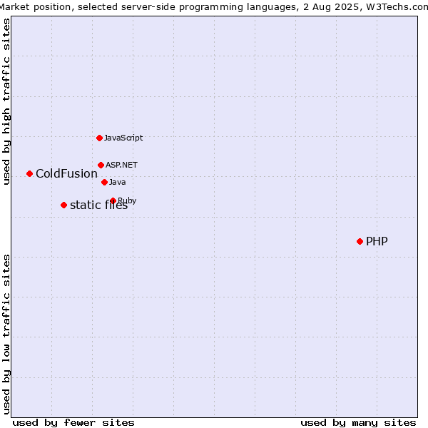 Market position of PHP vs. static files vs. ColdFusion