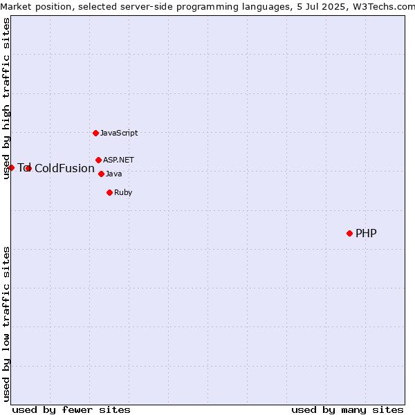Market position of PHP vs. ColdFusion vs. Tcl