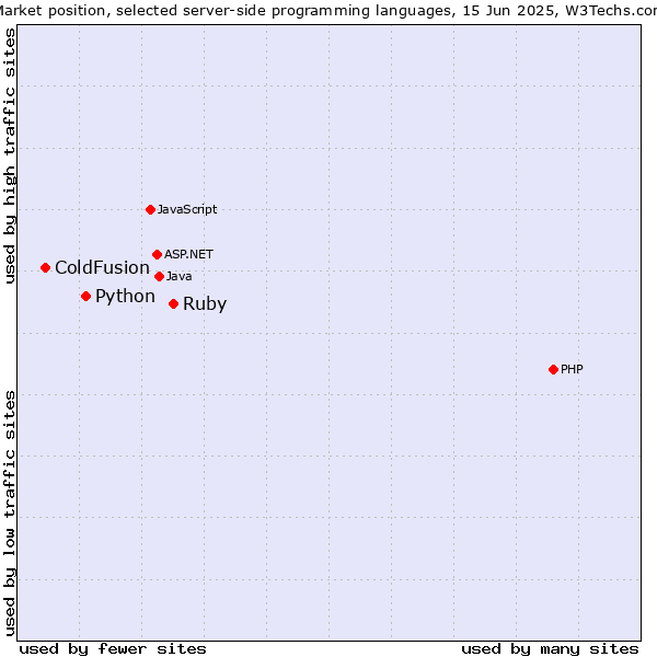Market position of Ruby vs. Python vs. ColdFusion