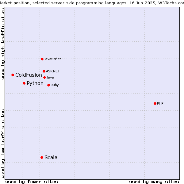 Market position of Scala vs. Python vs. ColdFusion