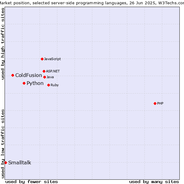 Market position of Python vs. ColdFusion vs. Smalltalk