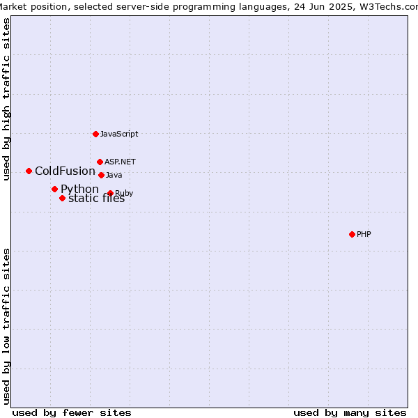 Market position of static files vs. Python vs. ColdFusion
