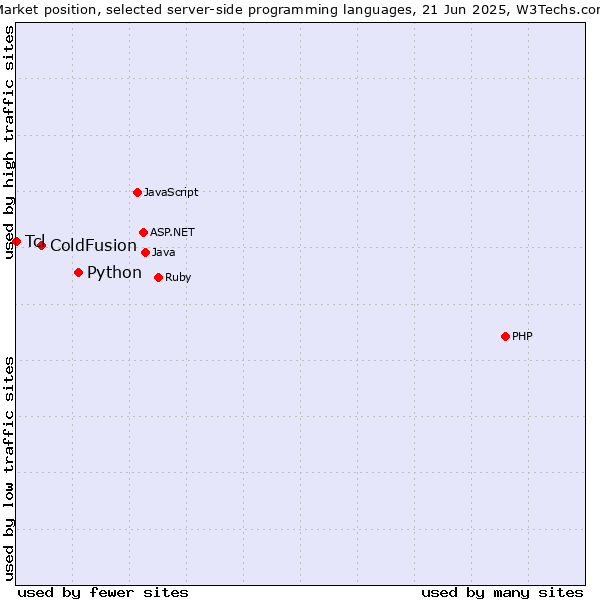 Market position of Python vs. ColdFusion vs. Tcl