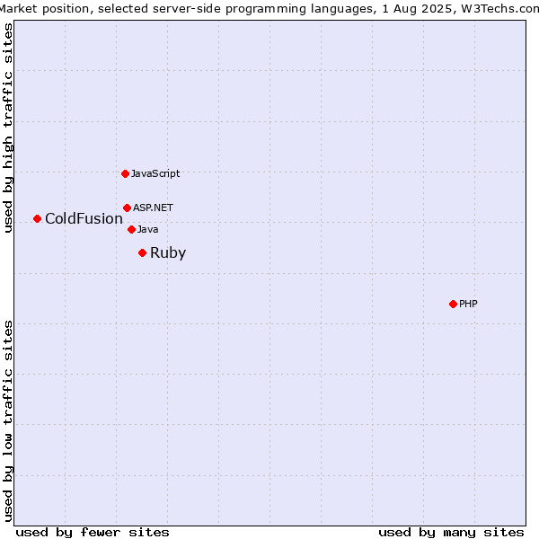 Market position of Ruby vs. ColdFusion
