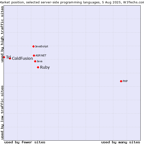 Market position of Ruby vs. ColdFusion vs. Tcl