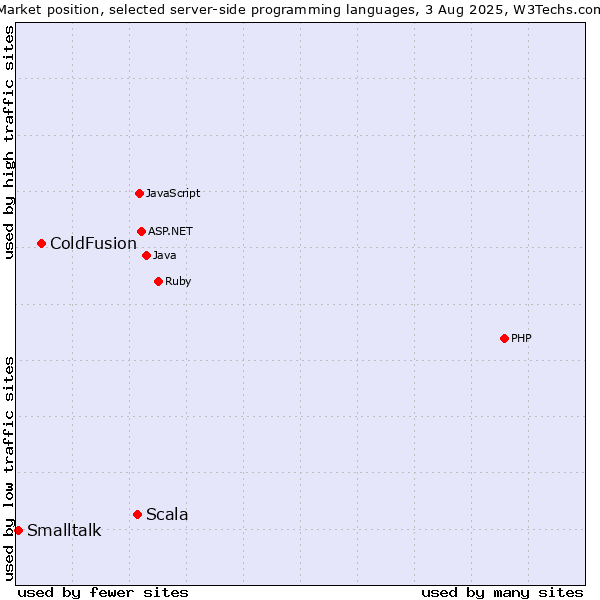 Market position of Scala vs. ColdFusion vs. Smalltalk
