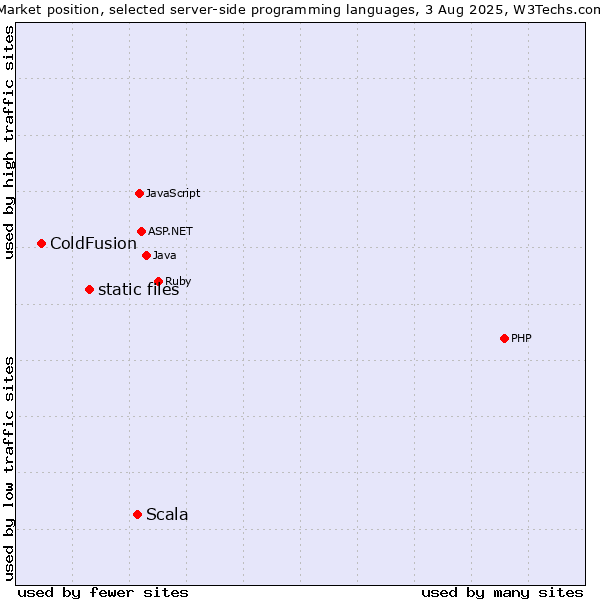 Market position of Scala vs. static files vs. ColdFusion