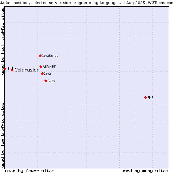 Market position of ColdFusion vs. Tcl