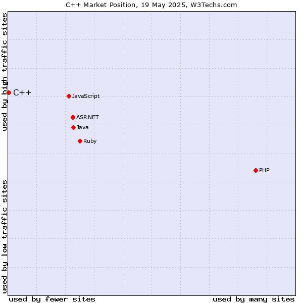 Market position of C++
