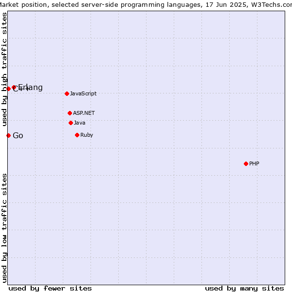 Market position of Erlang vs. C++ vs. Go