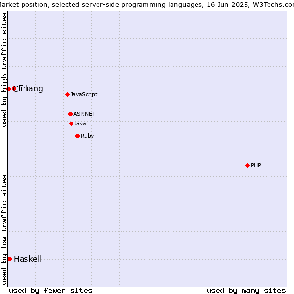 Market position of Erlang vs. Haskell vs. C++