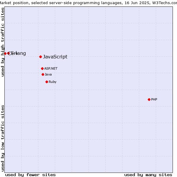 Market position of JavaScript vs. Erlang vs. C++