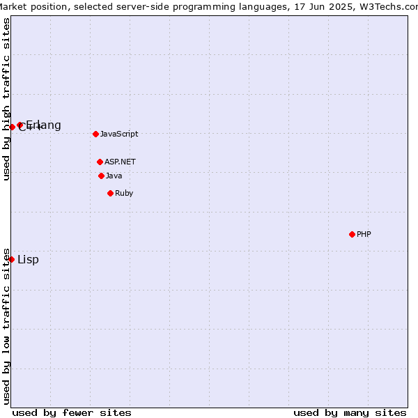 Market position of Erlang vs. C++ vs. Lisp