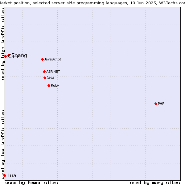 Market position of Erlang vs. C++ vs. Lua