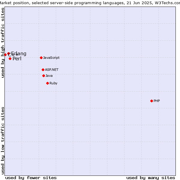 Market position of Perl vs. Erlang vs. C++