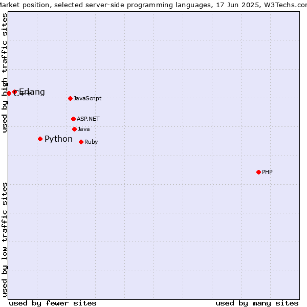 Market position of Python vs. Erlang vs. C++
