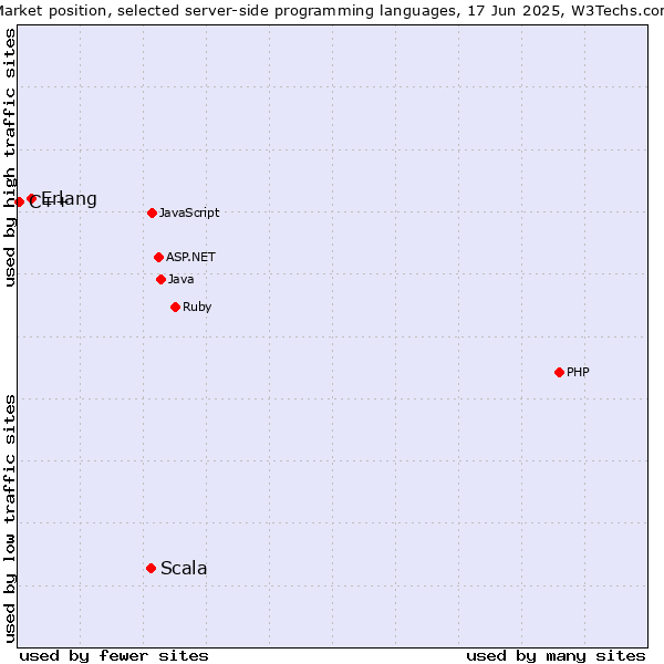 Market position of Scala vs. Erlang vs. C++