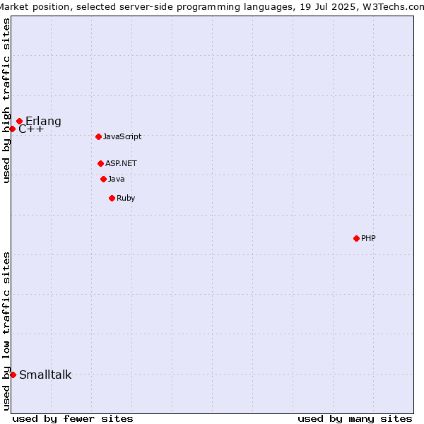 Market position of Erlang vs. Smalltalk vs. C++