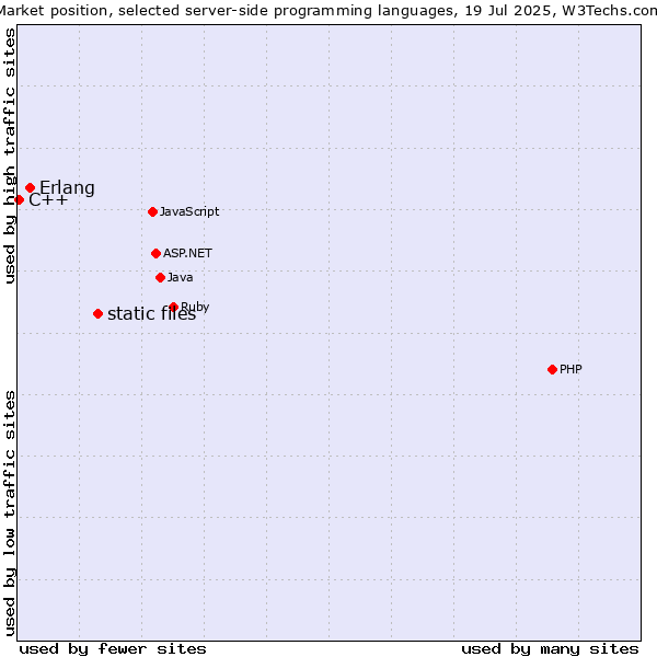 Market position of static files vs. Erlang vs. C++