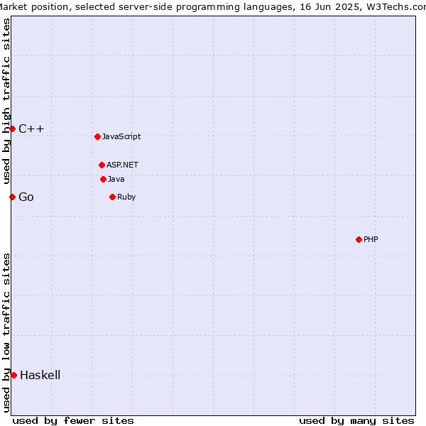 Market position of Haskell vs. C++ vs. Go