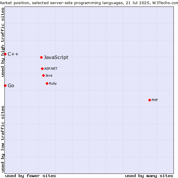 Market position of JavaScript vs. C++ vs. Go