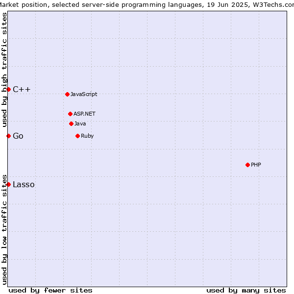 Market position of C++ vs. Lasso vs. Go