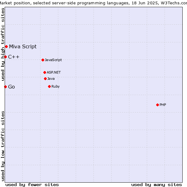 Market position of Miva Script vs. C++ vs. Go