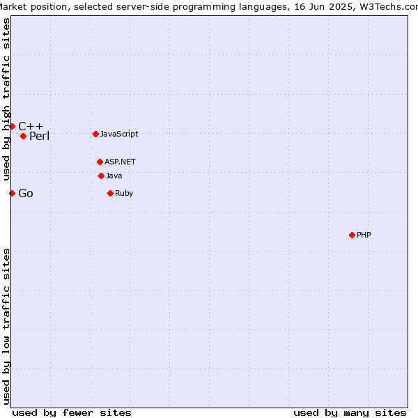 Market position of Perl vs. C++ vs. Go