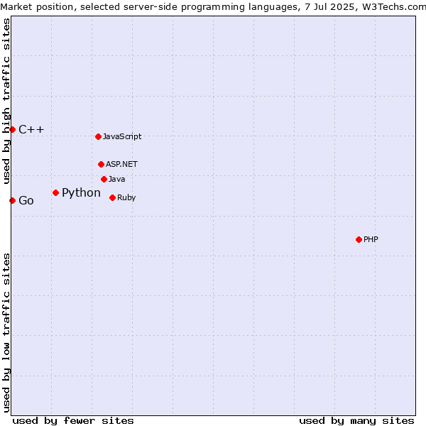 Market position of Python vs. C++ vs. Go