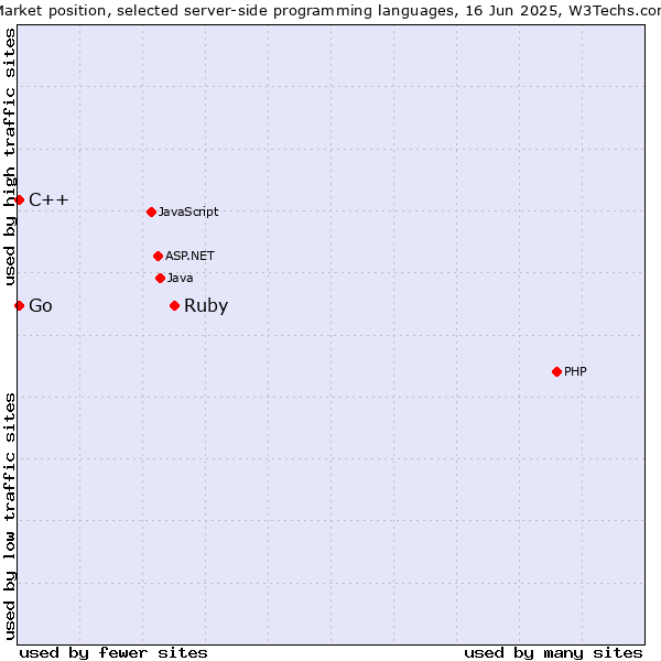 Market position of Ruby vs. C++ vs. Go