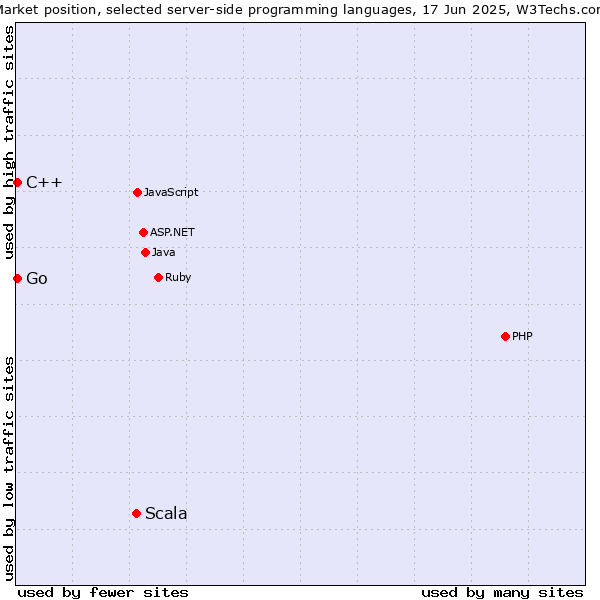 Market position of Scala vs. C++ vs. Go