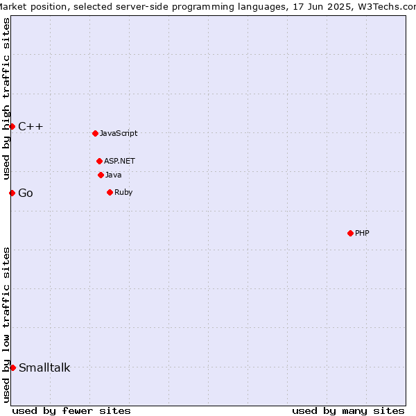 Market position of Smalltalk vs. C++ vs. Go