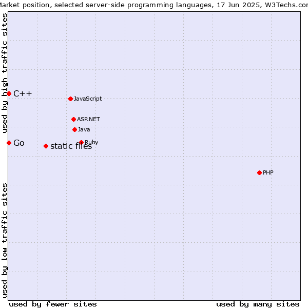 Market position of static files vs. C++ vs. Go