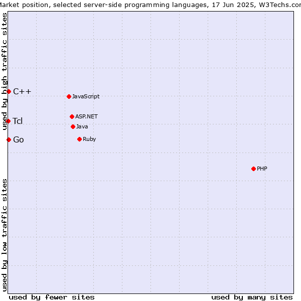 Market position of C++ vs. Go vs. Tcl