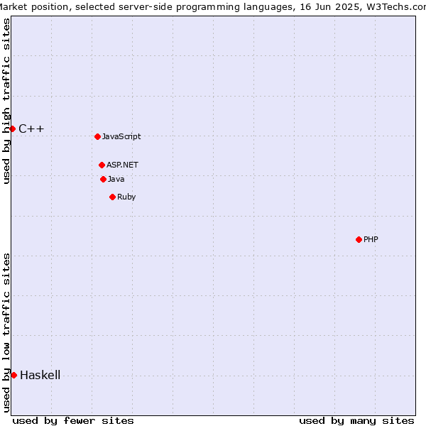 Market position of Haskell vs. C++